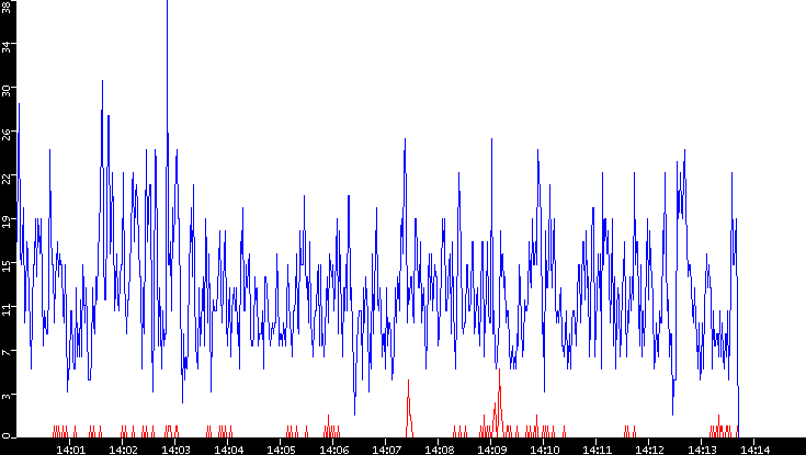 Nb. of Packets vs. Time