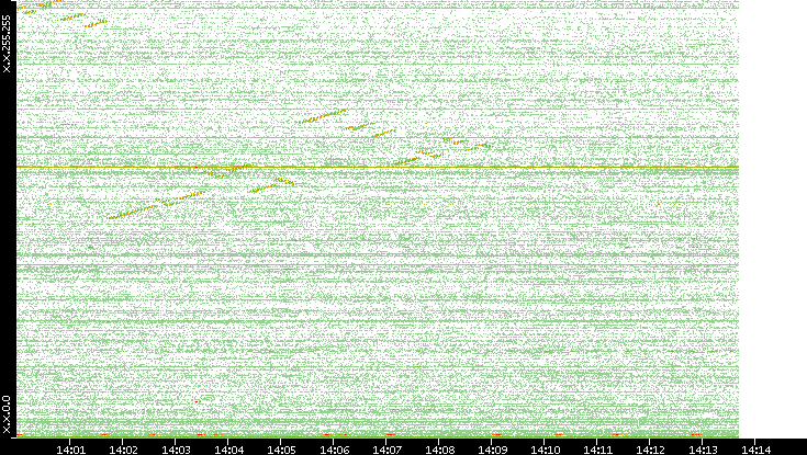 Dest. IP vs. Time