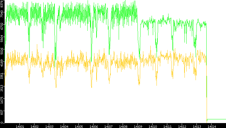 Entropy of Port vs. Time