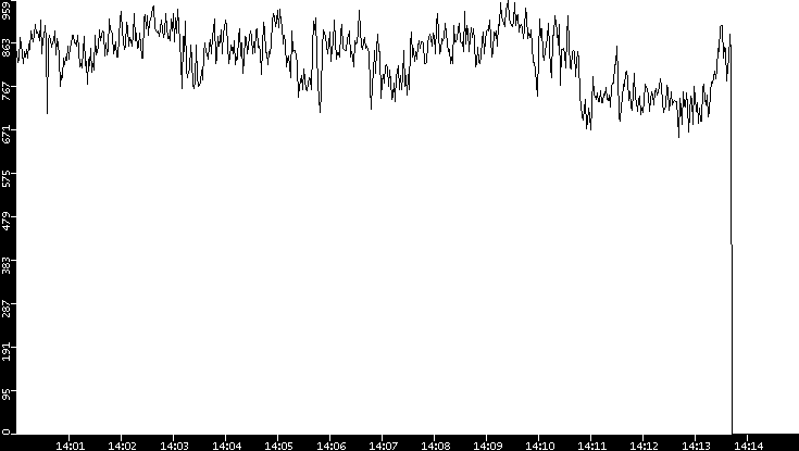 Average Packet Size vs. Time