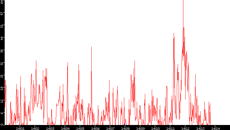 Nb. of Packets vs. Time