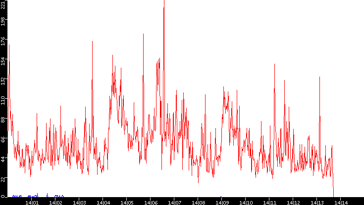 Nb. of Packets vs. Time