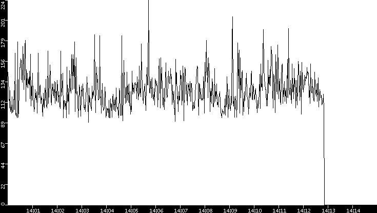 Average Packet Size vs. Time