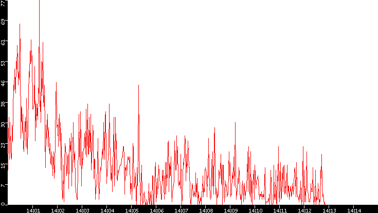 Nb. of Packets vs. Time