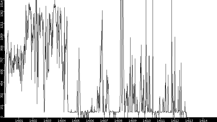 Average Packet Size vs. Time