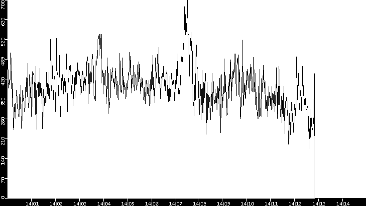 Average Packet Size vs. Time