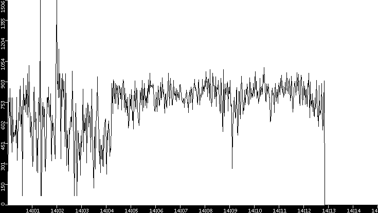 Average Packet Size vs. Time