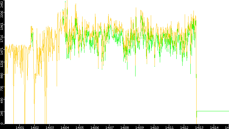 Entropy of Port vs. Time