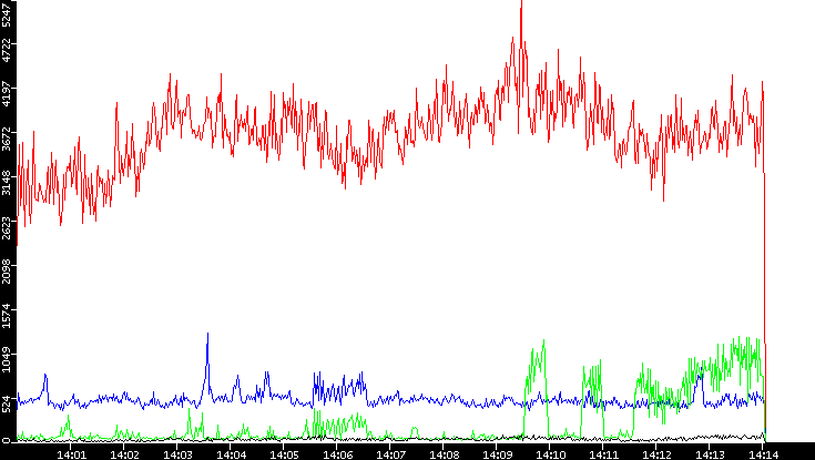 Nb. of Packets vs. Time