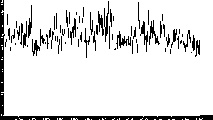 Average Packet Size vs. Time