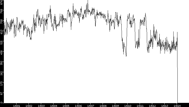 Average Packet Size vs. Time