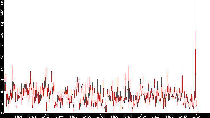 Nb. of Packets vs. Time