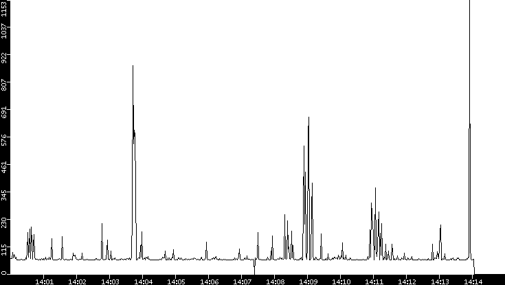 Average Packet Size vs. Time