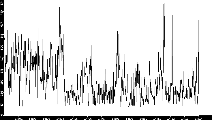 Average Packet Size vs. Time