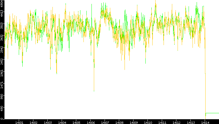 Entropy of Port vs. Time