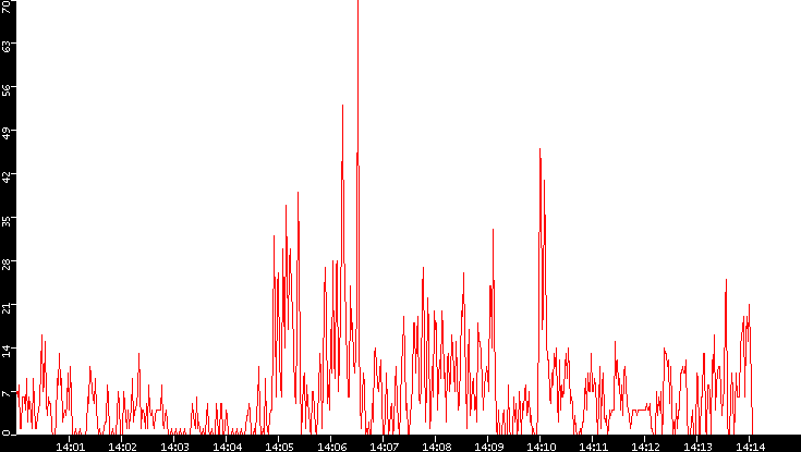 Nb. of Packets vs. Time
