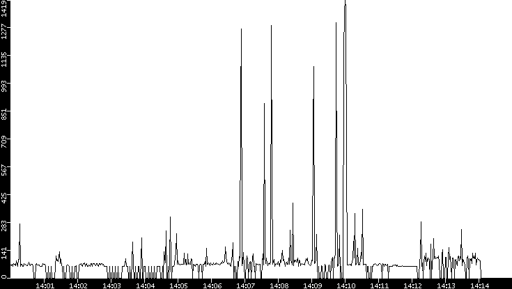Average Packet Size vs. Time