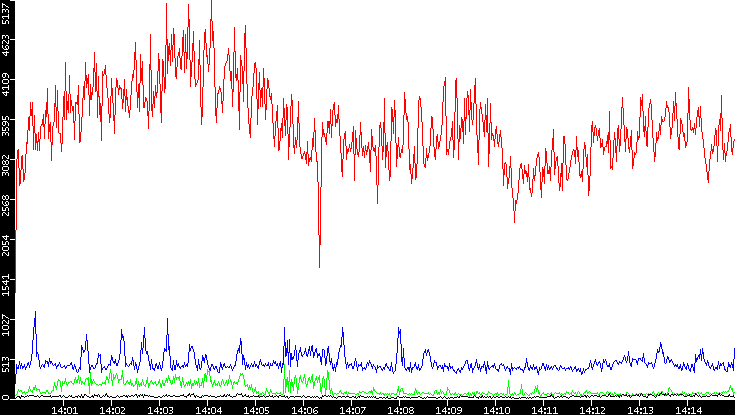 Nb. of Packets vs. Time
