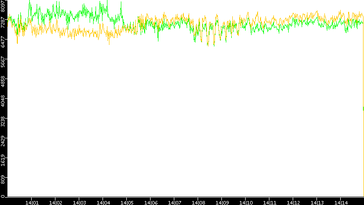 Entropy of Port vs. Time