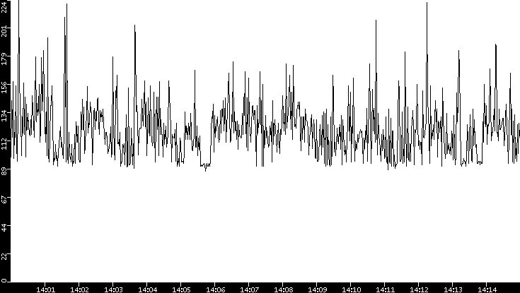 Average Packet Size vs. Time