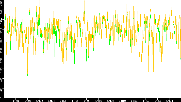 Entropy of Port vs. Time