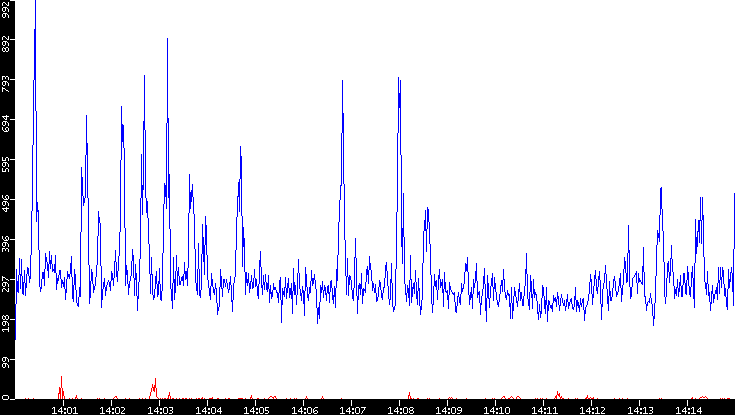 Nb. of Packets vs. Time