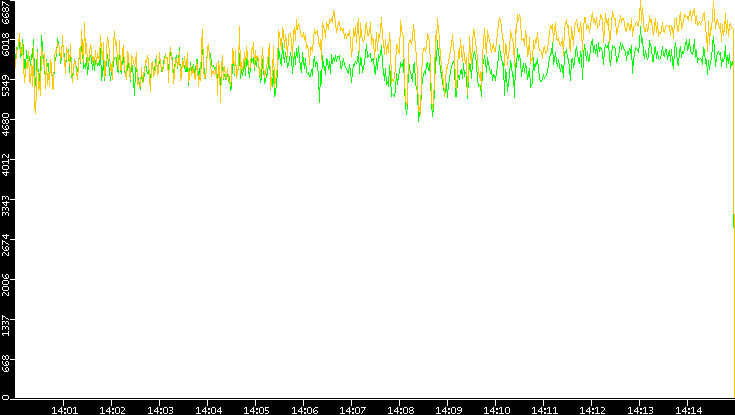 Entropy of Port vs. Time