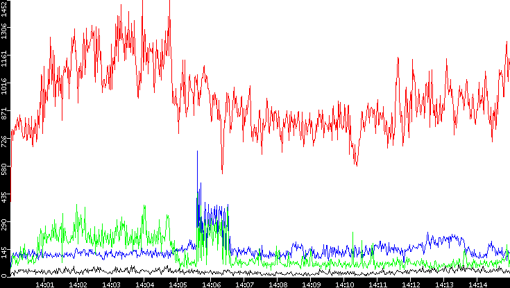 Nb. of Packets vs. Time