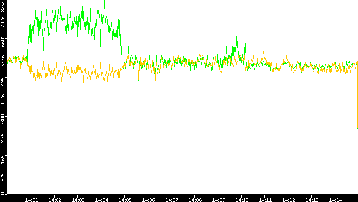 Entropy of Port vs. Time