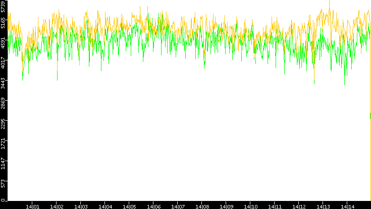 Entropy of Port vs. Time