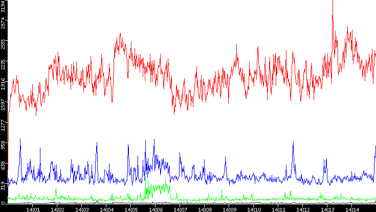 Nb. of Packets vs. Time