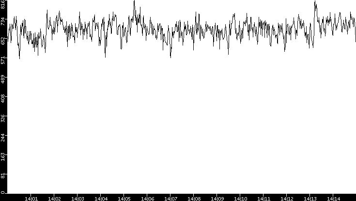 Average Packet Size vs. Time