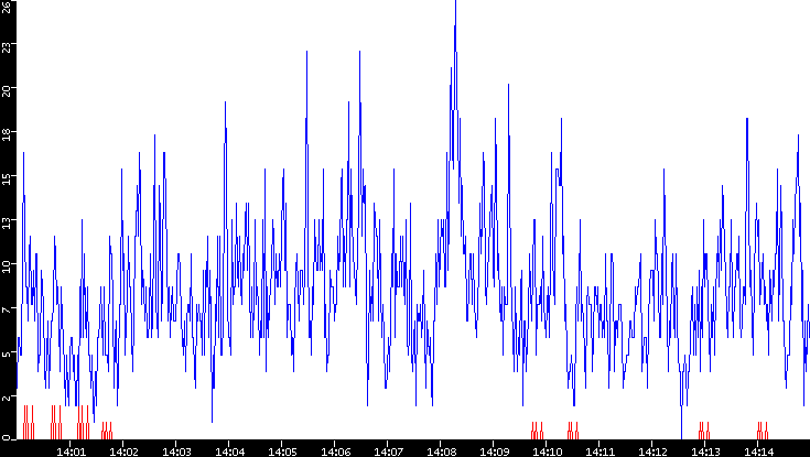 Nb. of Packets vs. Time