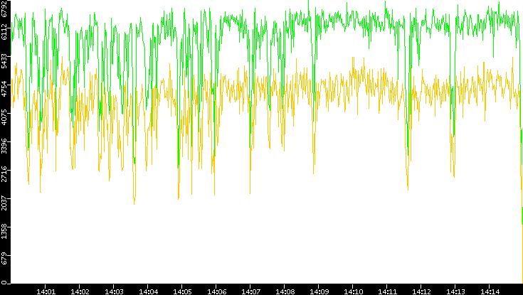 Entropy of Port vs. Time