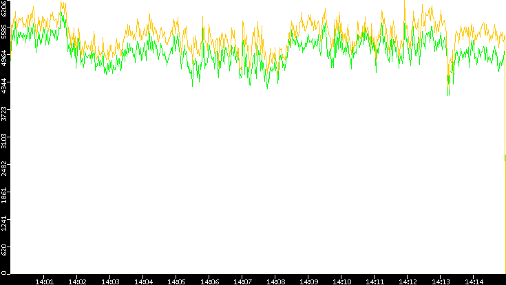 Entropy of Port vs. Time