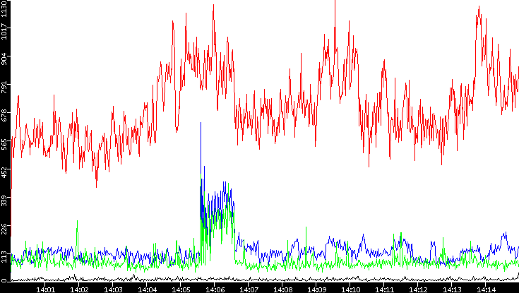 Nb. of Packets vs. Time