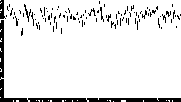 Average Packet Size vs. Time