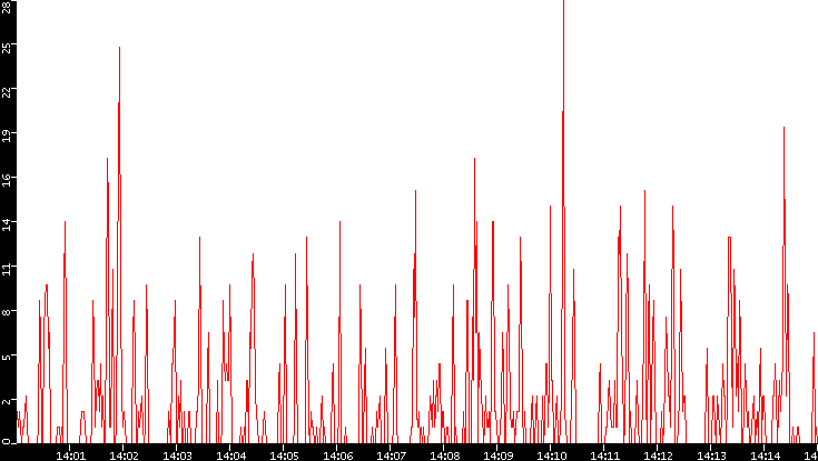 Nb. of Packets vs. Time