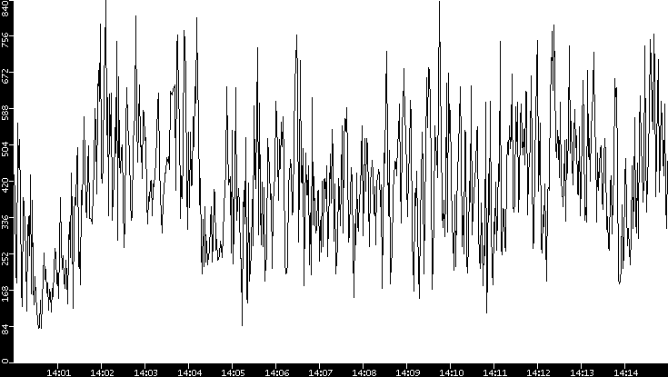 Average Packet Size vs. Time