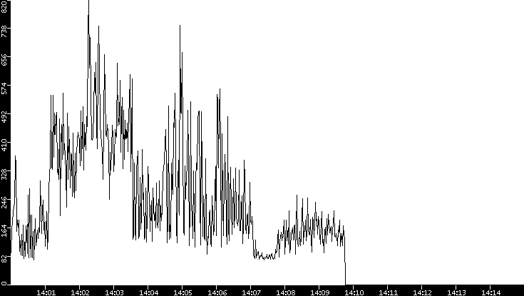 Average Packet Size vs. Time