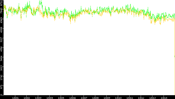 Entropy of Port vs. Time