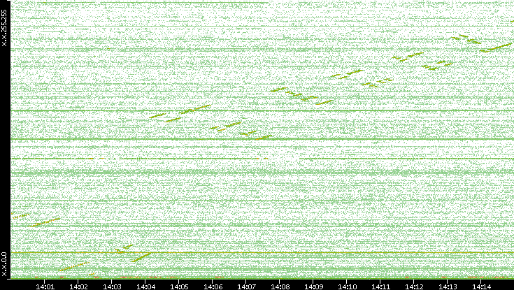 Dest. IP vs. Time