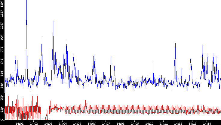 Nb. of Packets vs. Time
