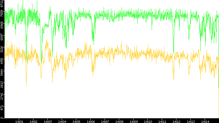 Entropy of Port vs. Time