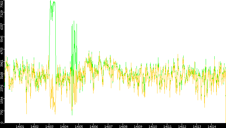 Entropy of Port vs. Time