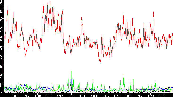 Nb. of Packets vs. Time
