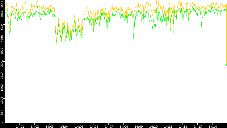 Entropy of Port vs. Time
