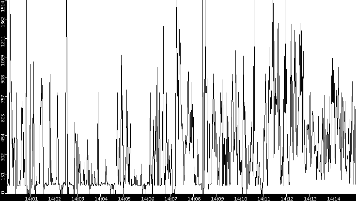 Average Packet Size vs. Time