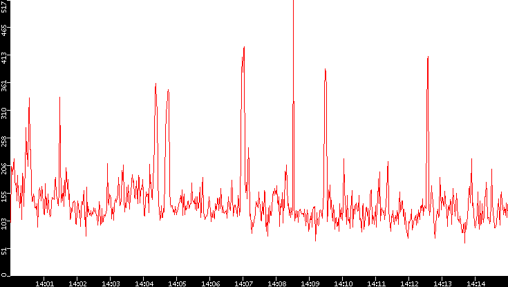 Nb. of Packets vs. Time