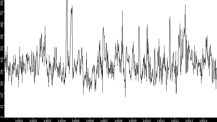 Average Packet Size vs. Time